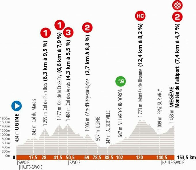 Critérium Du Dauphiné étape 4