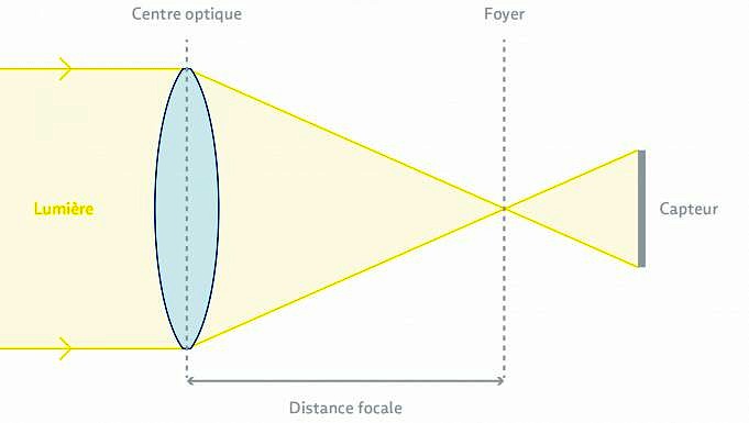 Quelle Est La Distance Focale Normale De L'objectif ?